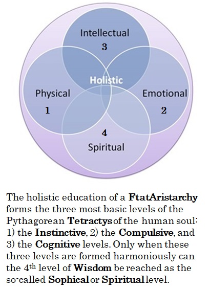 Holistic Tetractys Education